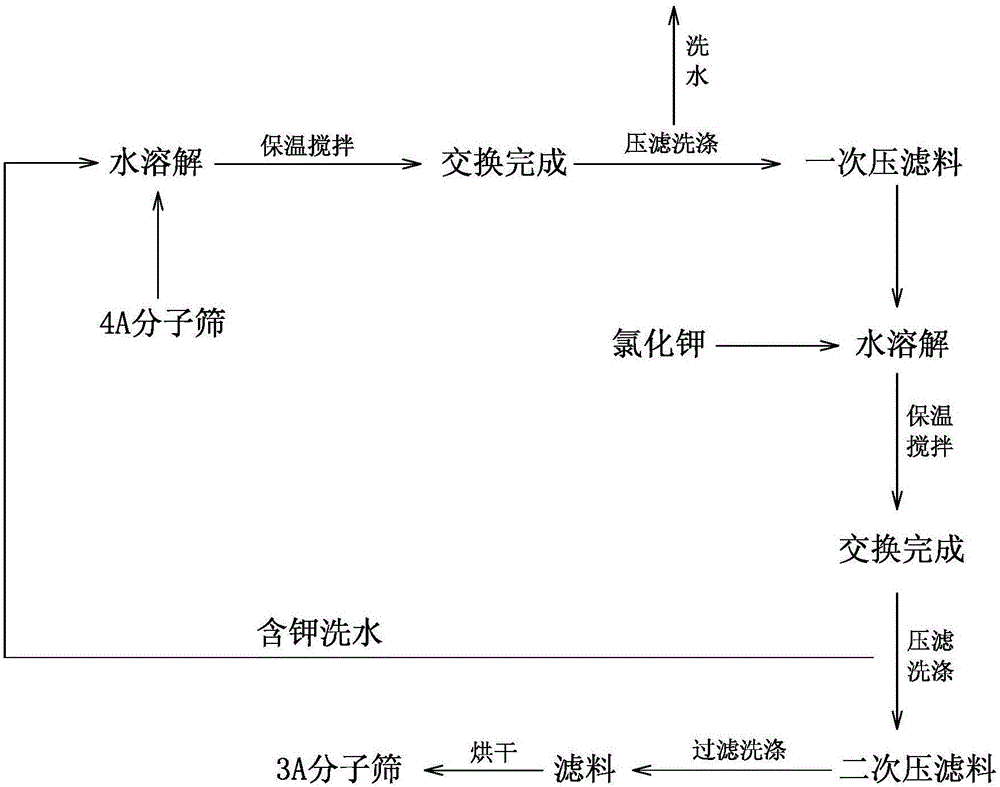 Preparation method of 3A molecular sieve