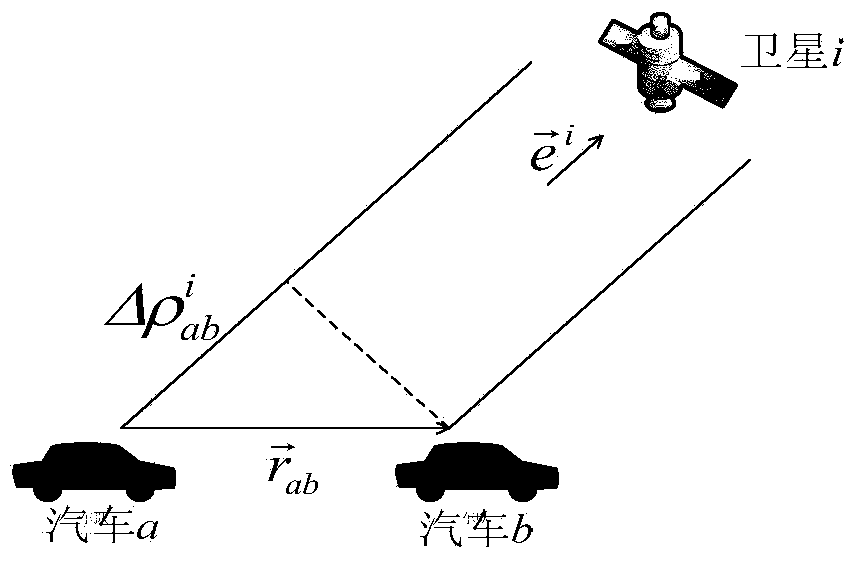 GPS (Global Positioning System)-pseudo-range-differential-based cooperative positioning method for vehicles