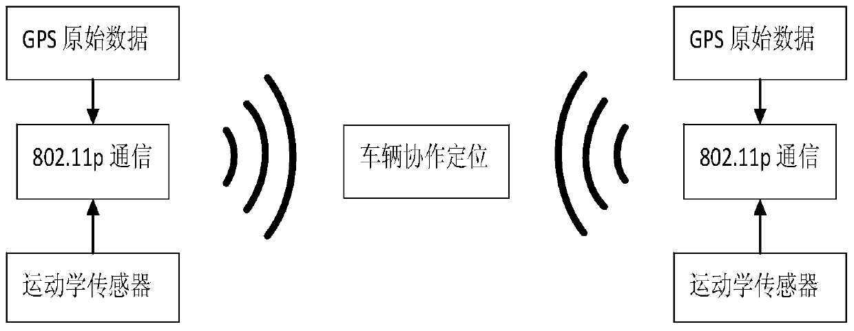 GPS (Global Positioning System)-pseudo-range-differential-based cooperative positioning method for vehicles