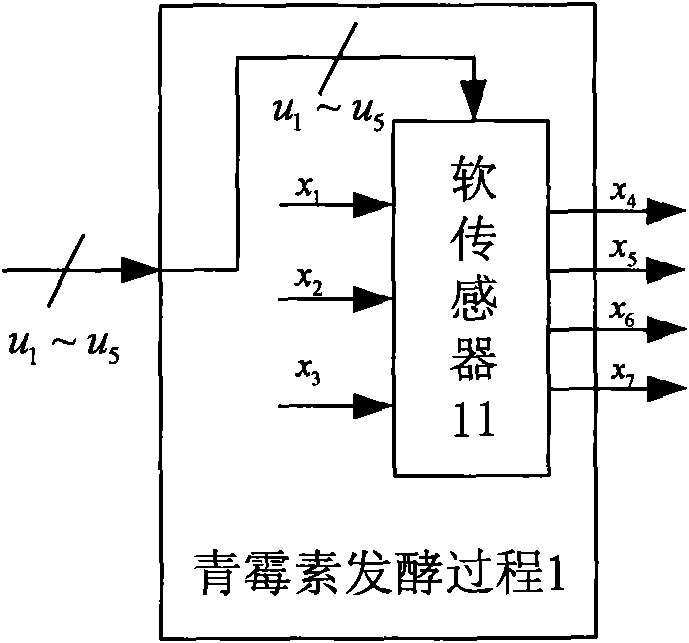 Soft-sensing method of crucial biochemical quantity in penicillin fermentation process based on fuzzy neural inverse and system structure thereof