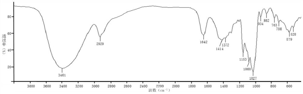 Cordyceps militaris culture medium polysaccharide and its separation and purification method and application