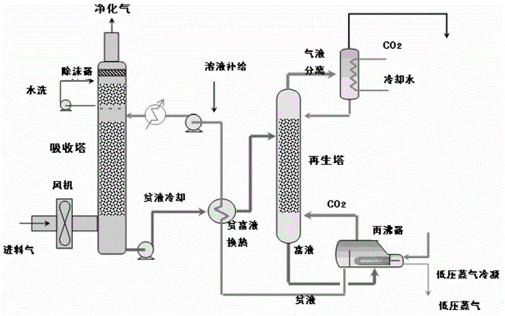 A method and integrated system for removing a target gas component from a source gas