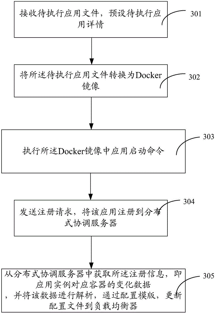 Device and method for balancing active load of Docker container