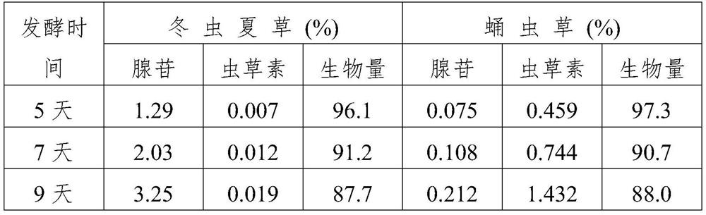 A selenium-enriched cordyceps oatmeal steamed bread and preparation method thereof