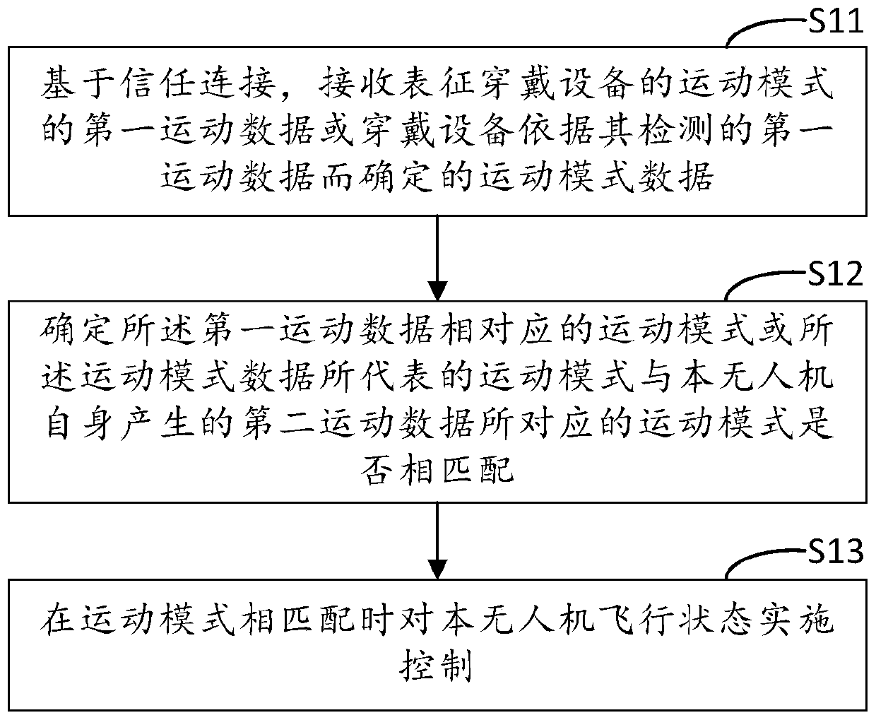 UAV flight control method and device