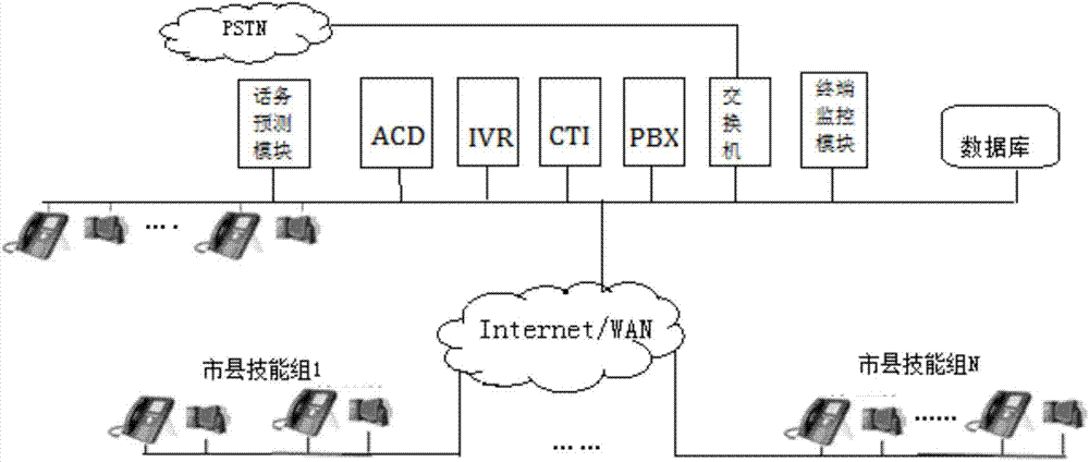 Voice forecasting linkage method and system based on call requirements