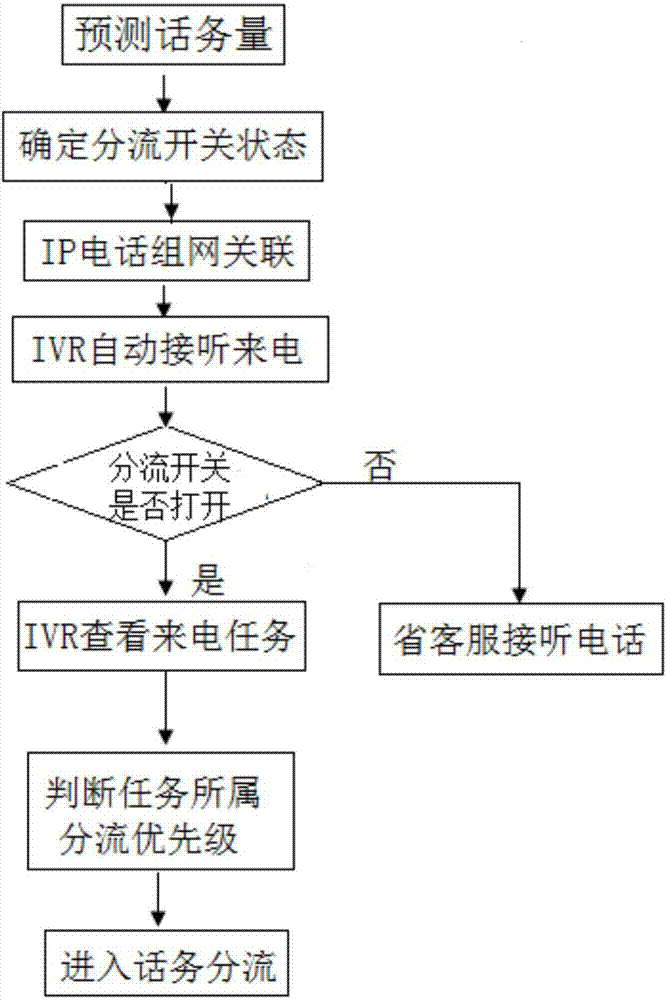 Voice forecasting linkage method and system based on call requirements