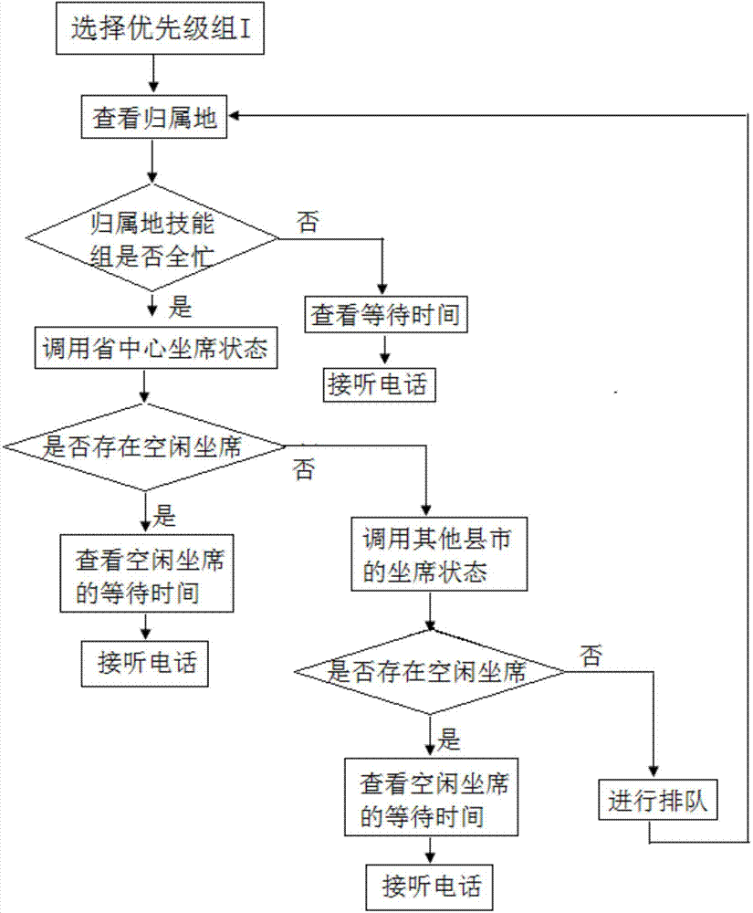 Voice forecasting linkage method and system based on call requirements