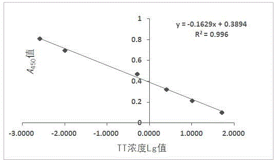 Tetanus toxoid resisting monoclonal antibody, hybridoma cell strain for producing antibody, and application of antibody