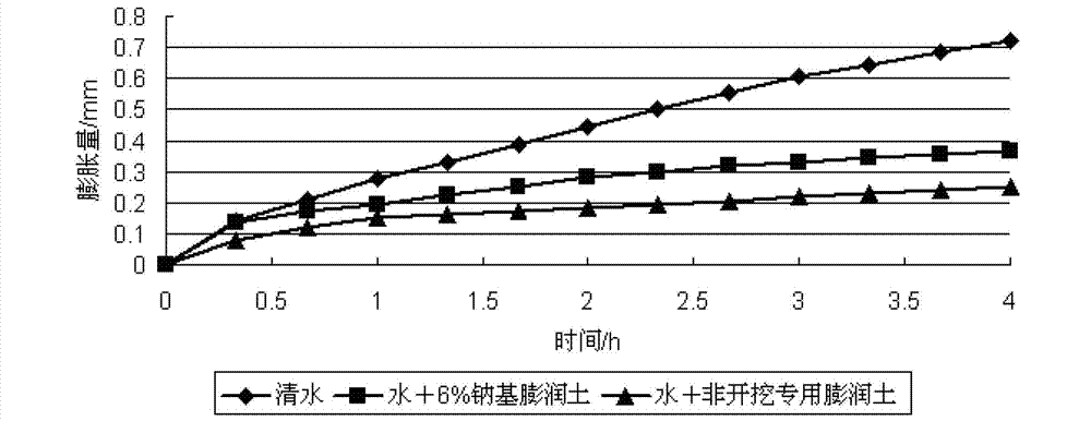 Betonite for non-excavation drilling fluid