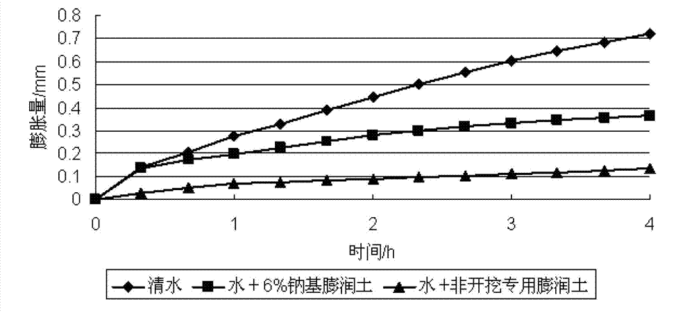 Betonite for non-excavation drilling fluid