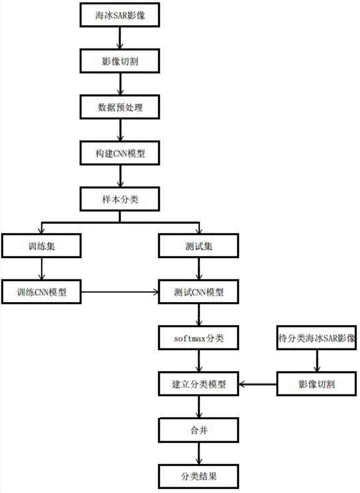 Deep convolutional neural network based SAR image sea ice sorting method