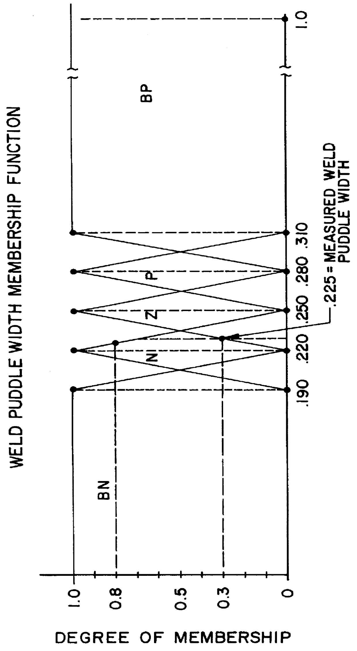 Welding control using fuzzy logic analysis of video imaged puddle dimensions