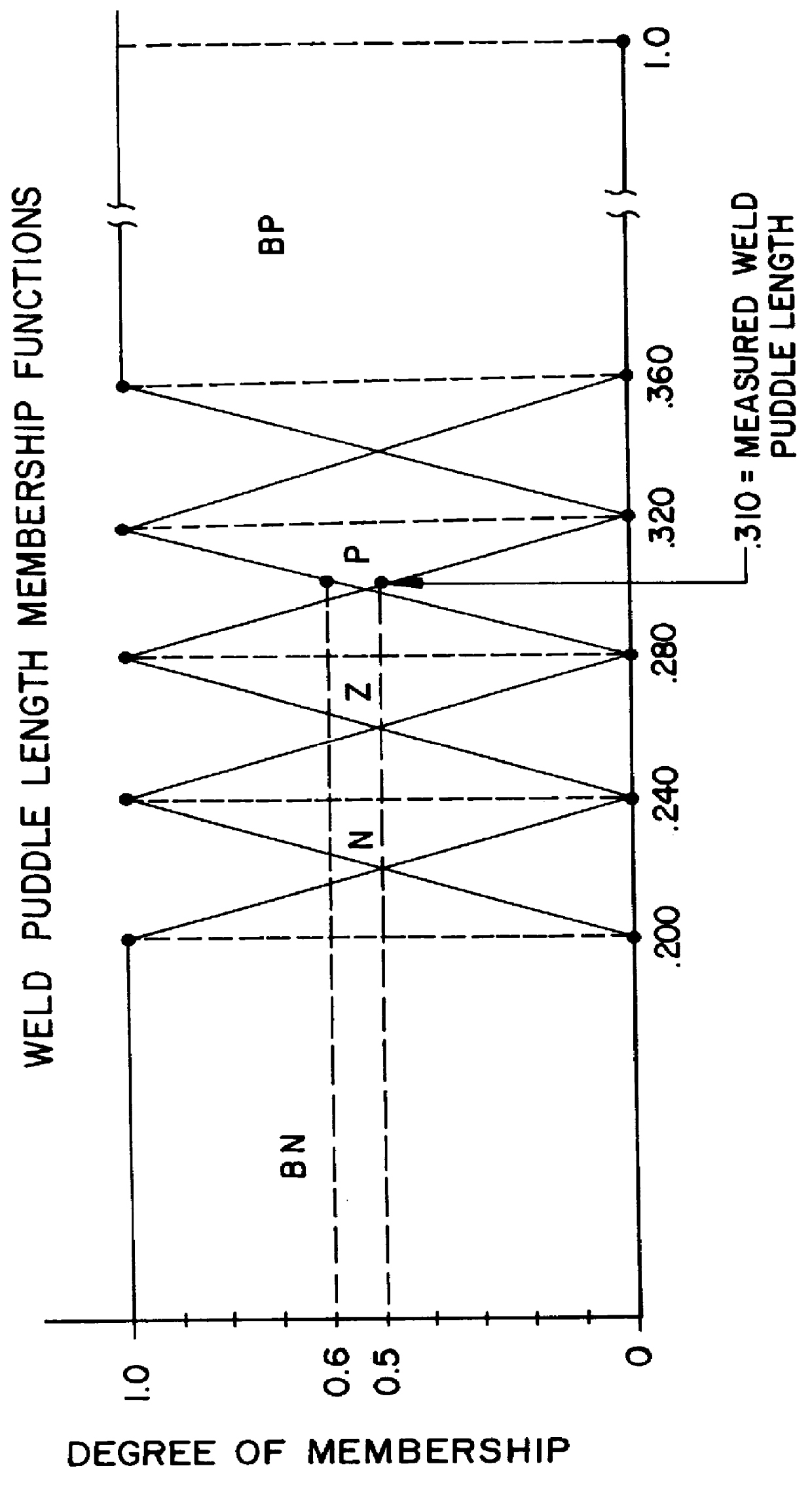 Welding control using fuzzy logic analysis of video imaged puddle dimensions