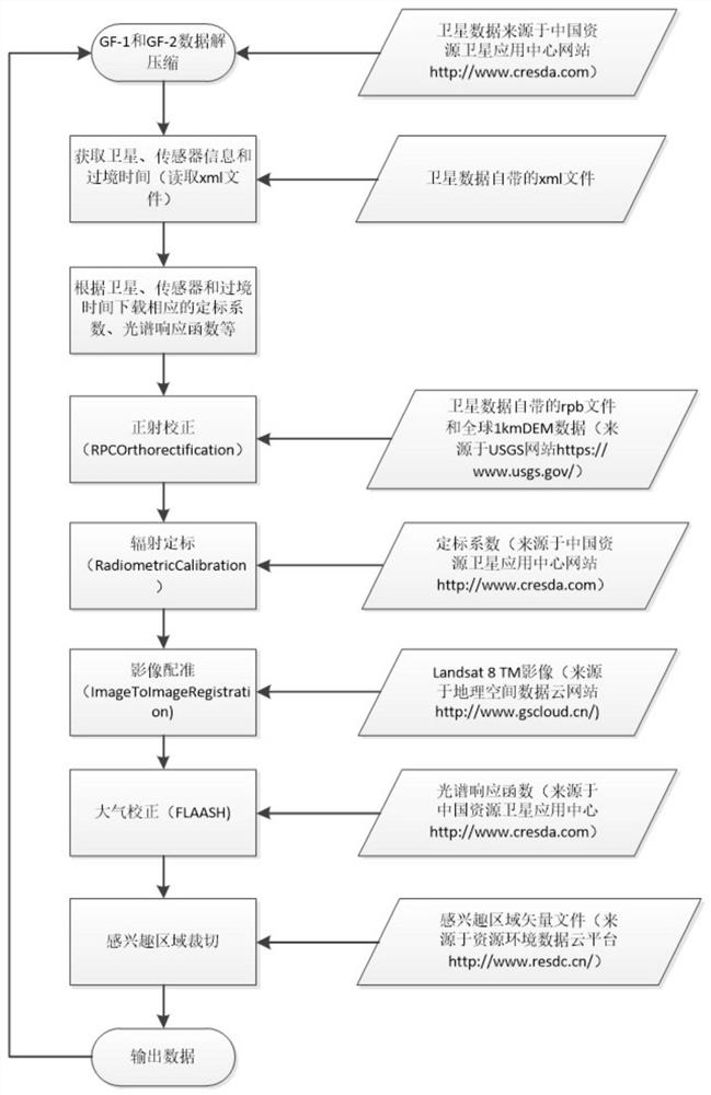 High-resolution satellite image data batch preprocessing method