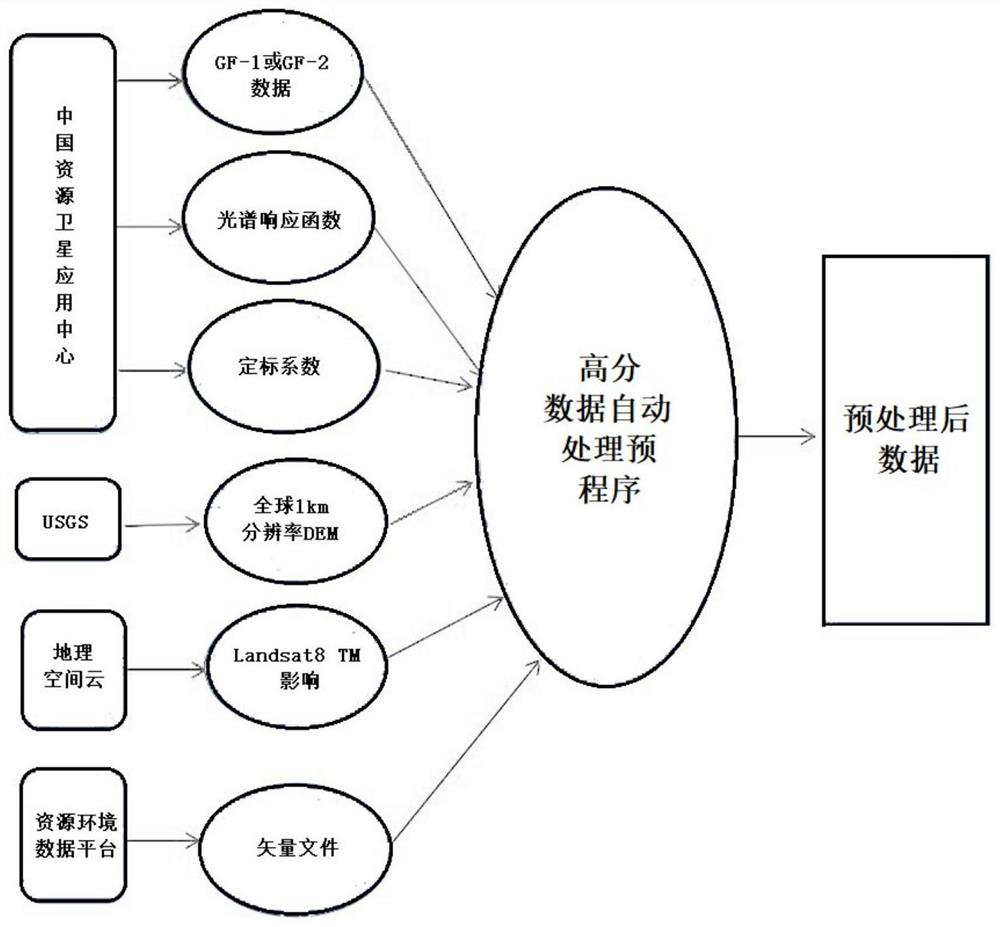 High-resolution satellite image data batch preprocessing method