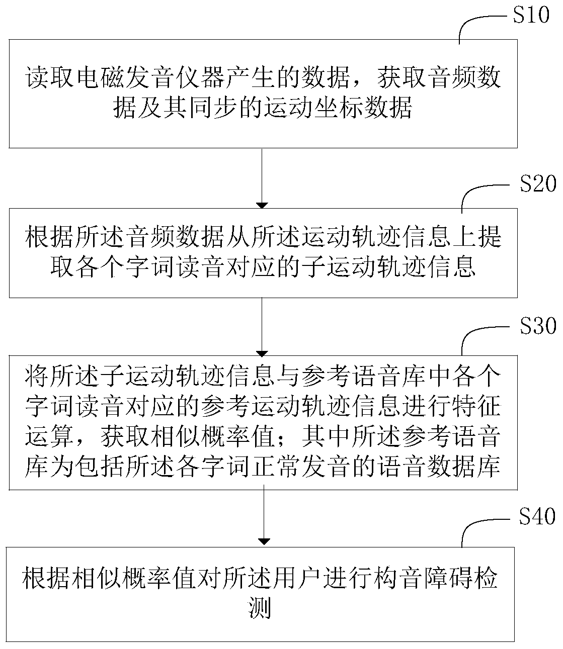 Dysarthria detection method and system