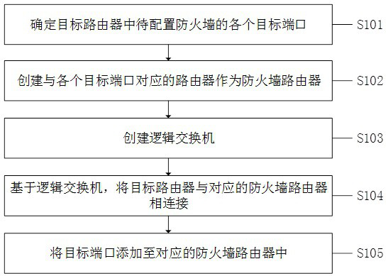 Firewall setting method, system and equipment and computer readable storage medium