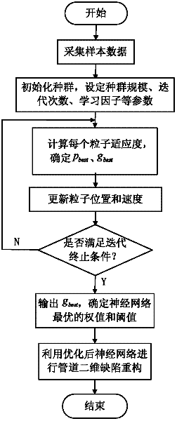 Method for reproducing two-dimensional defect of petroleum pipeline PSO-BP (Particle Swarm Optimization-Back-Propagation) neural network