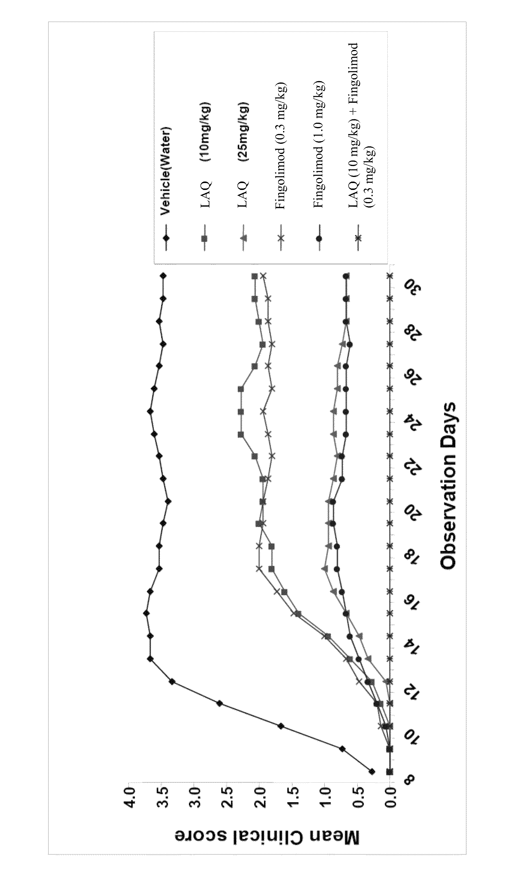 Treatment of multiple sclerosis with combination of laquinimod and fingolimod