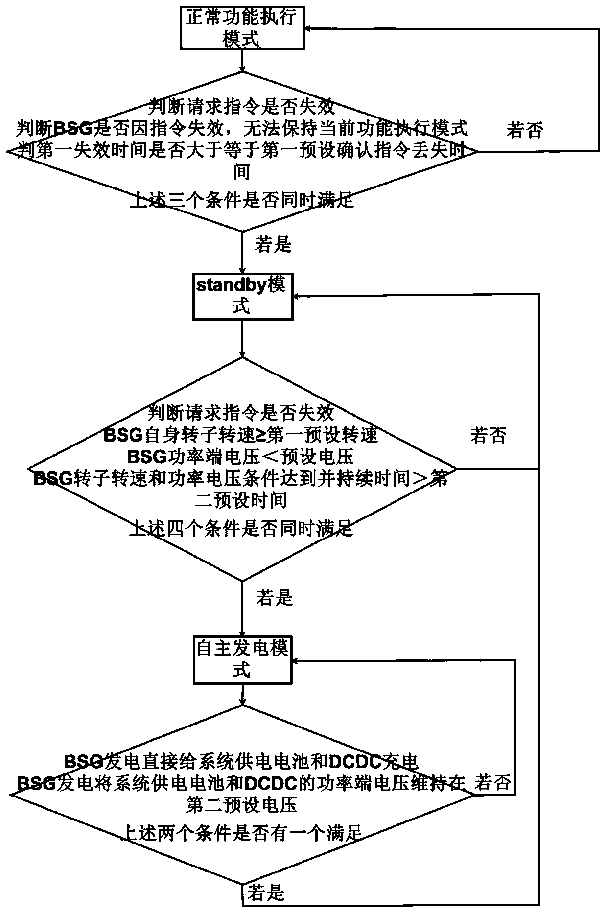 BSG vehicle type autonomous power generation control method and device