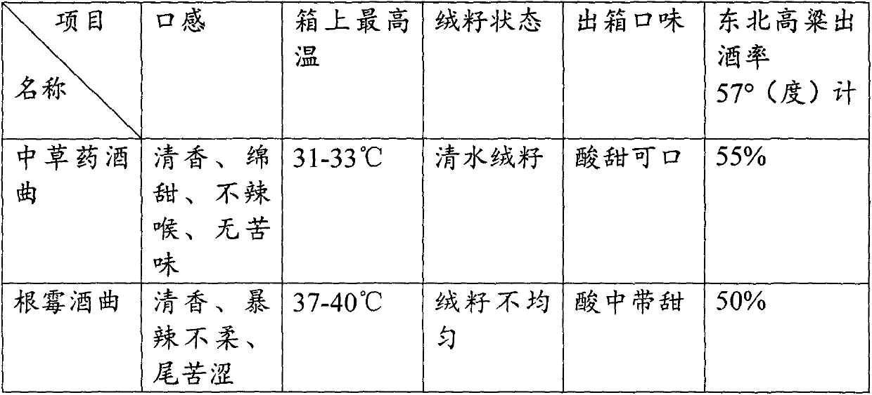 Chinese herbal medicine distiller's yeast