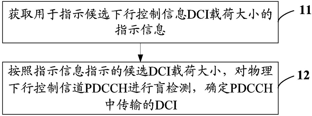 Downlink control information detection method, downlink control information transmission method, terminal and network device