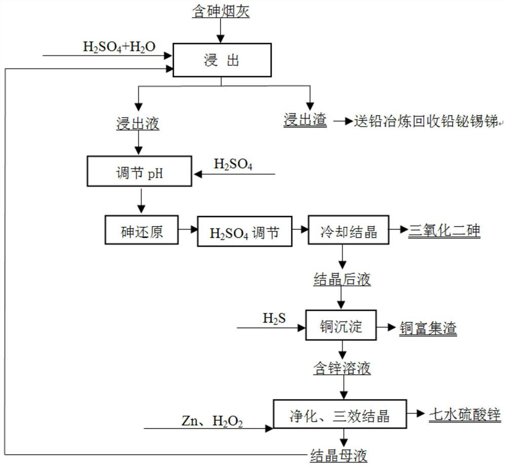 A method for recovering arsenic and valuable metals from arsenic-containing soot