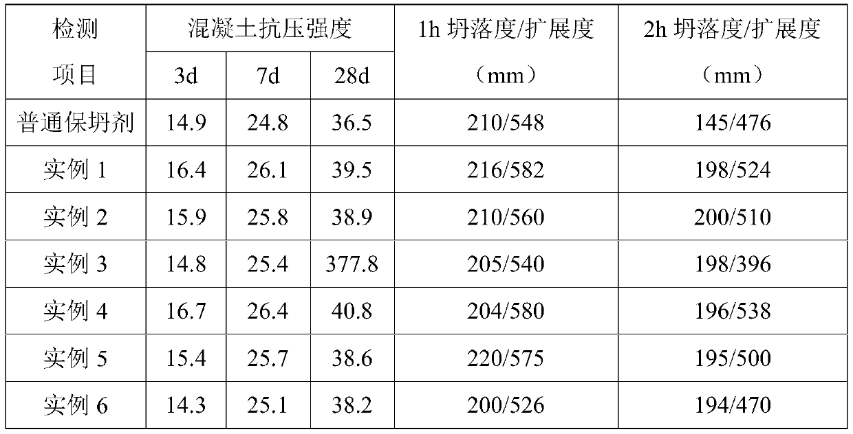 Polycarboxylic acid slump retaining agent modified by phenyl hydroxyl composite ATRP method and preparation method thereof