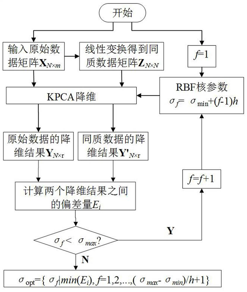 Dimensionality reduction and reconstruction method of spatial multi-dimensional wind power data based on rbf kernel function