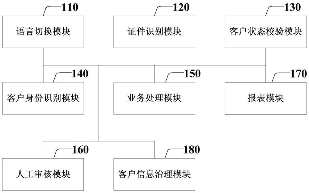 Self-service business handling system and method based on intelligent counter