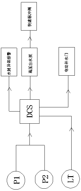 A gas water seal rapid water replenishment and drainage cylinder on-line unclogging device