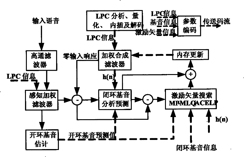 Improved speech code flow enciphering Improved speech code flow enciphering method