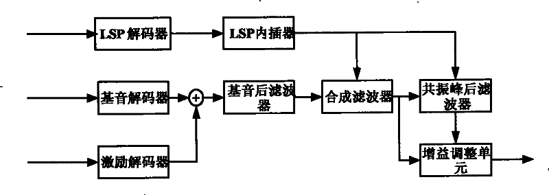 Improved speech code flow enciphering Improved speech code flow enciphering method