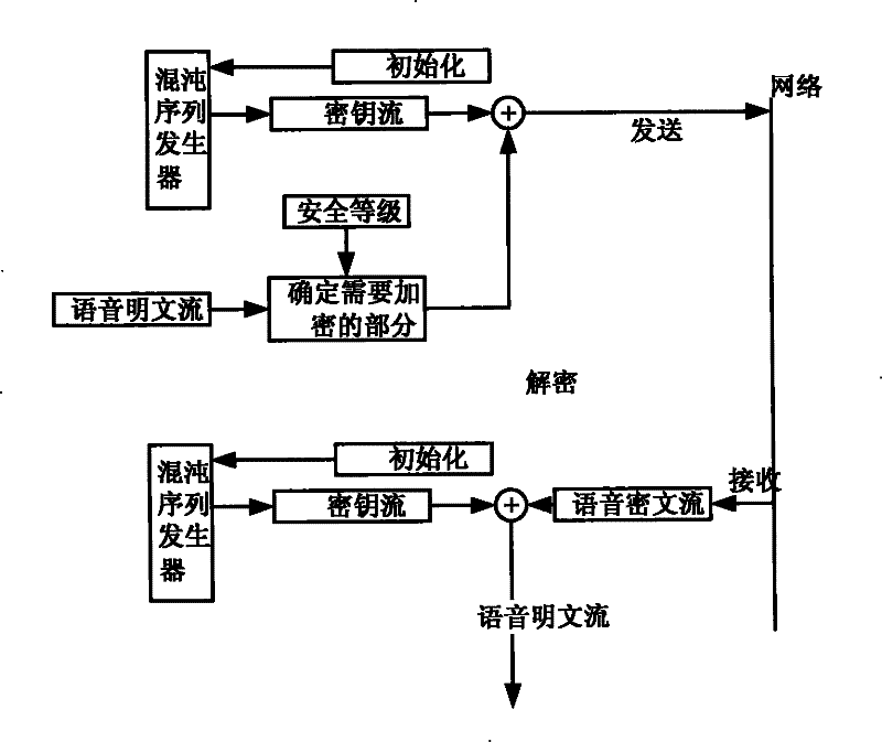 Improved speech code flow enciphering Improved speech code flow enciphering method