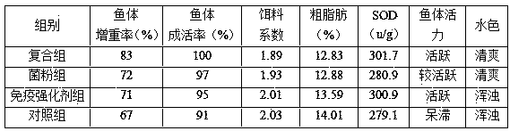 Compound preparation capable of effectively improving disease resistance of aquatic animals and preparation method thereof