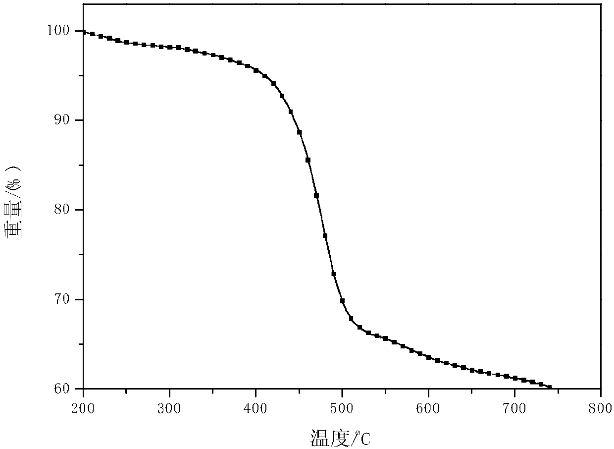 A kind of modified polycarbazole and preparation method thereof