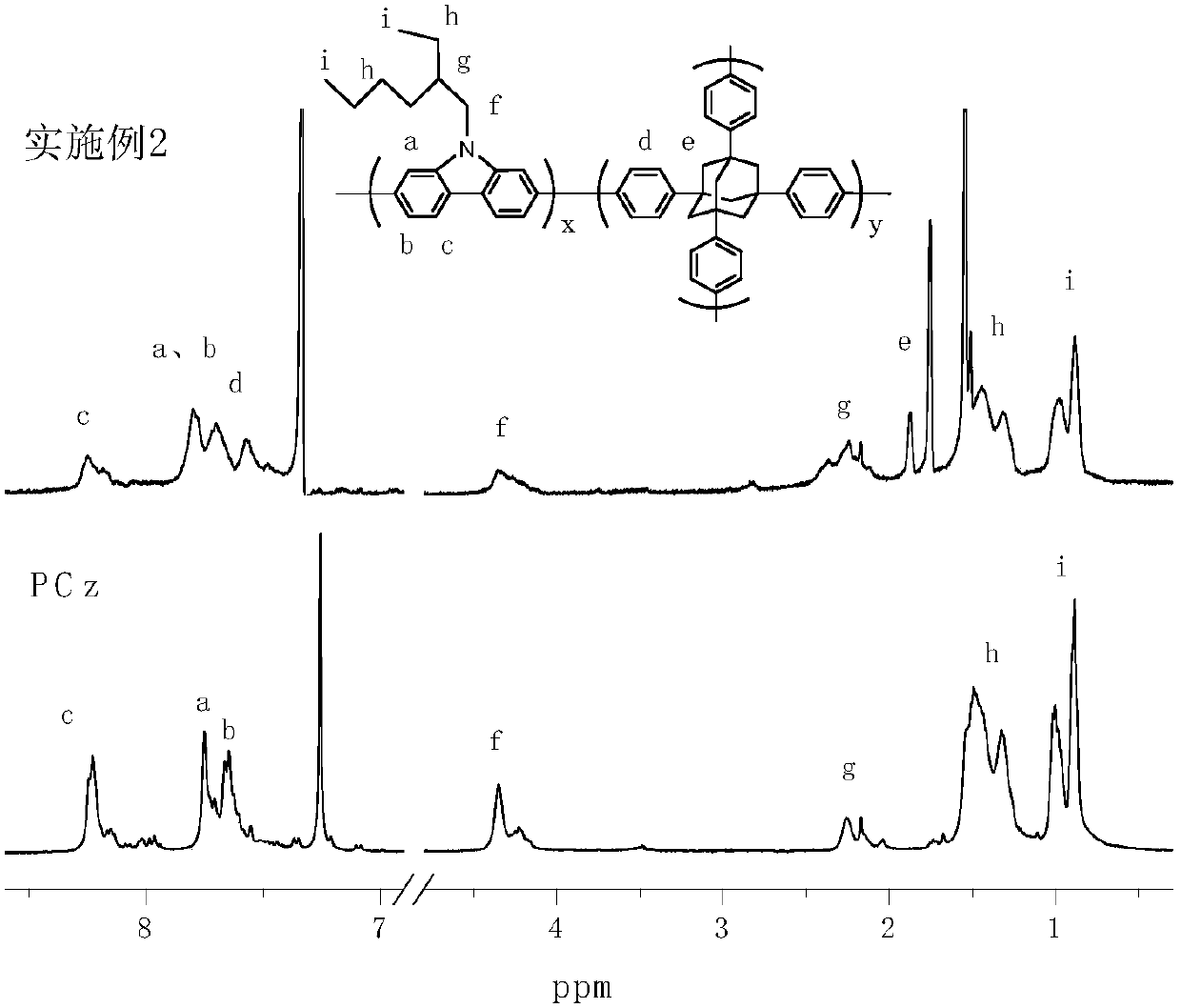 A kind of modified polycarbazole and preparation method thereof