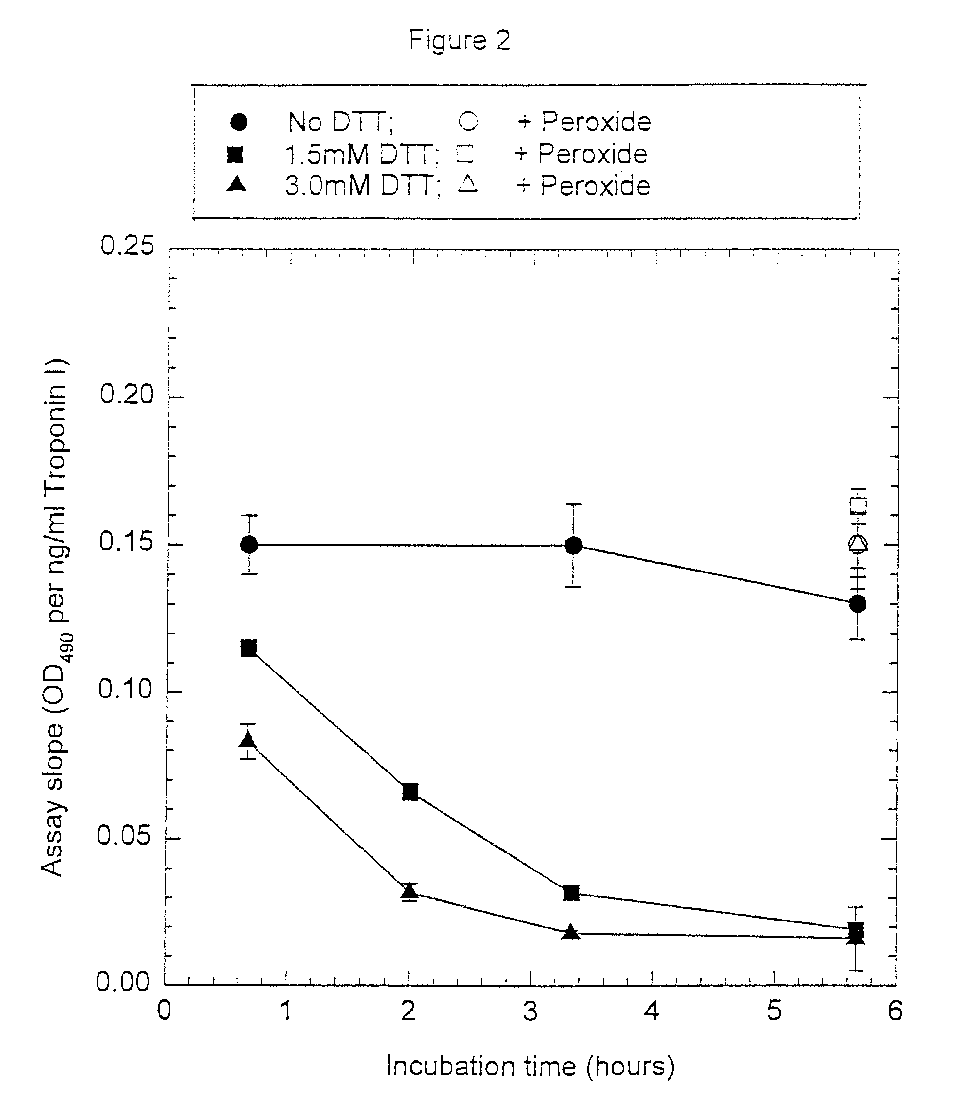 Methods for improving the recovery of troponin I and T in membranes, filters and vessels