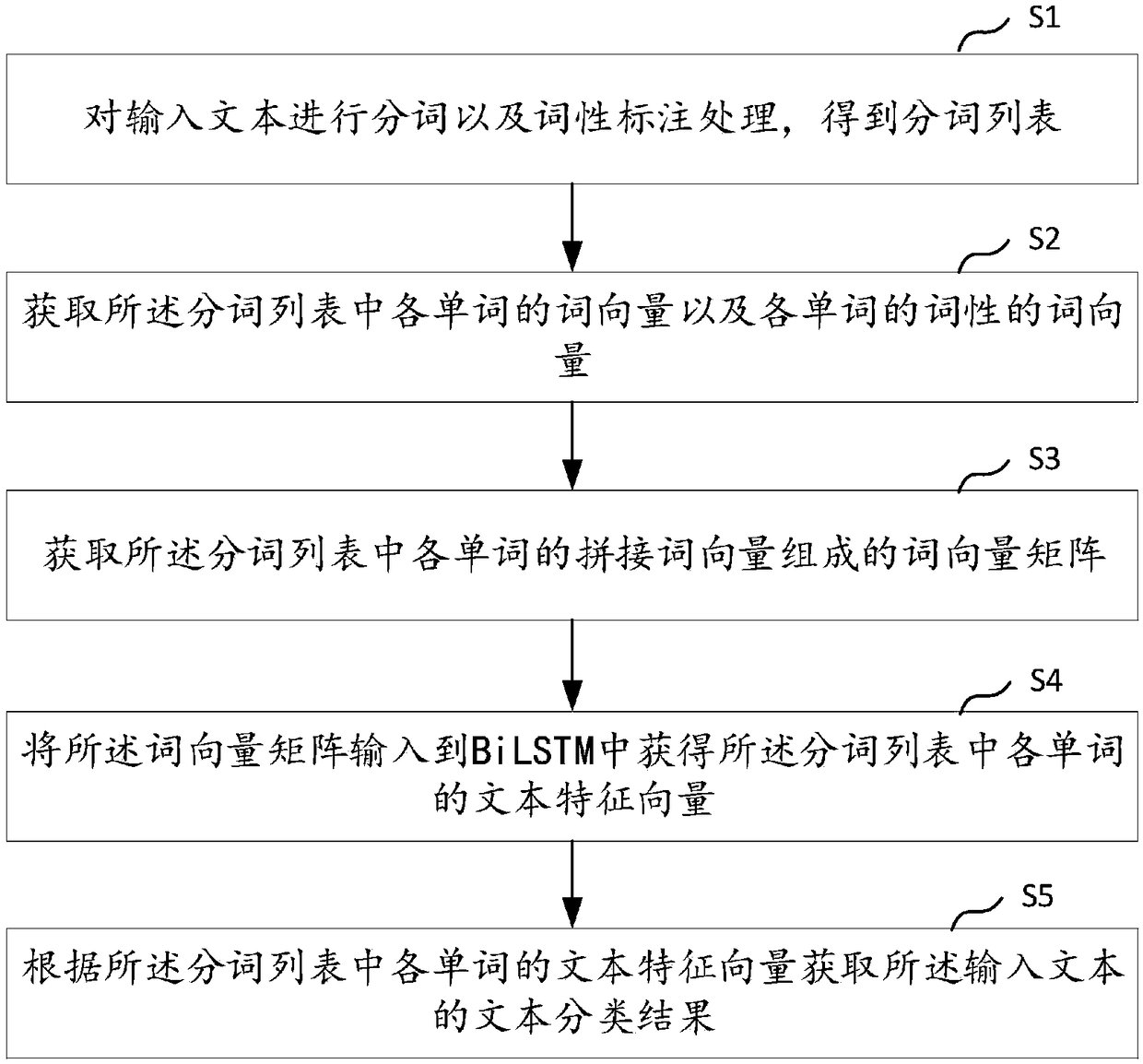 Text classification method, apparatus, computer device, and storage medium