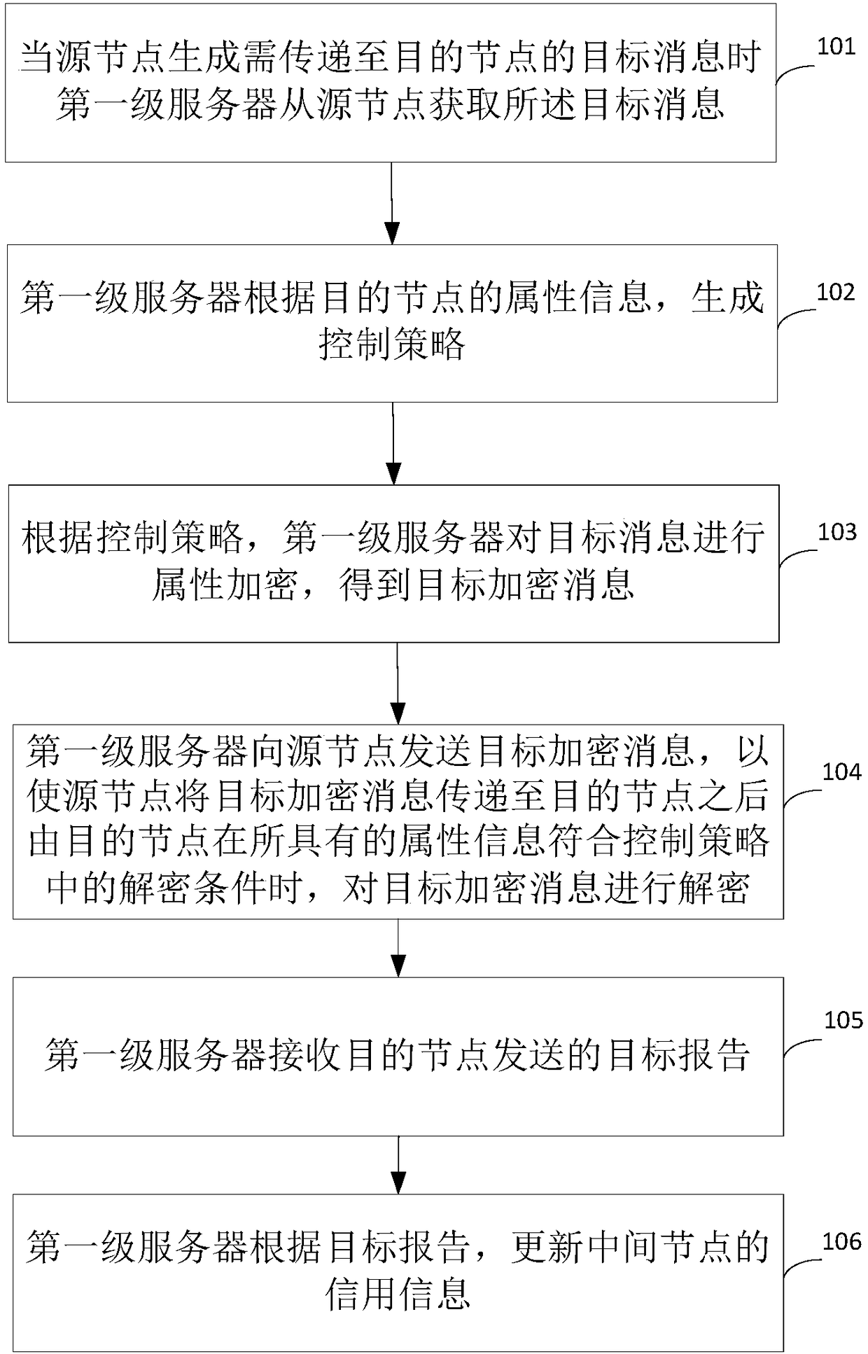 Information processing method, device and system