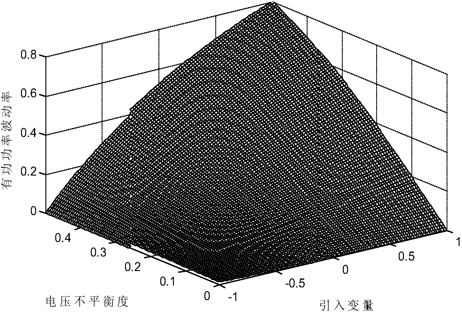 Method for controlling photovoltaic inverter under conditions of unbalanced network voltage