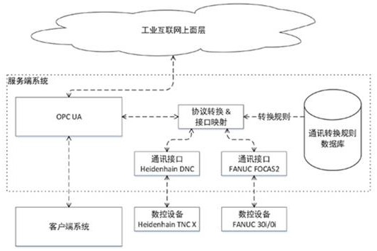 Universal communication protocol conversion method based on numerical control system