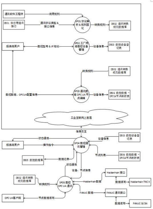 Universal communication protocol conversion method based on numerical control system