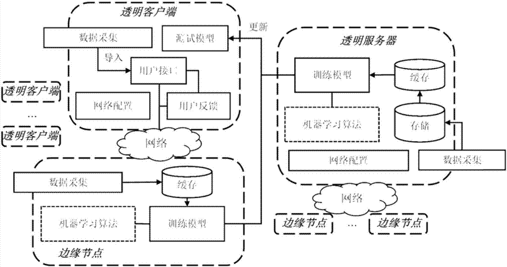 Method and system for incremental machine learning based on transparent computing