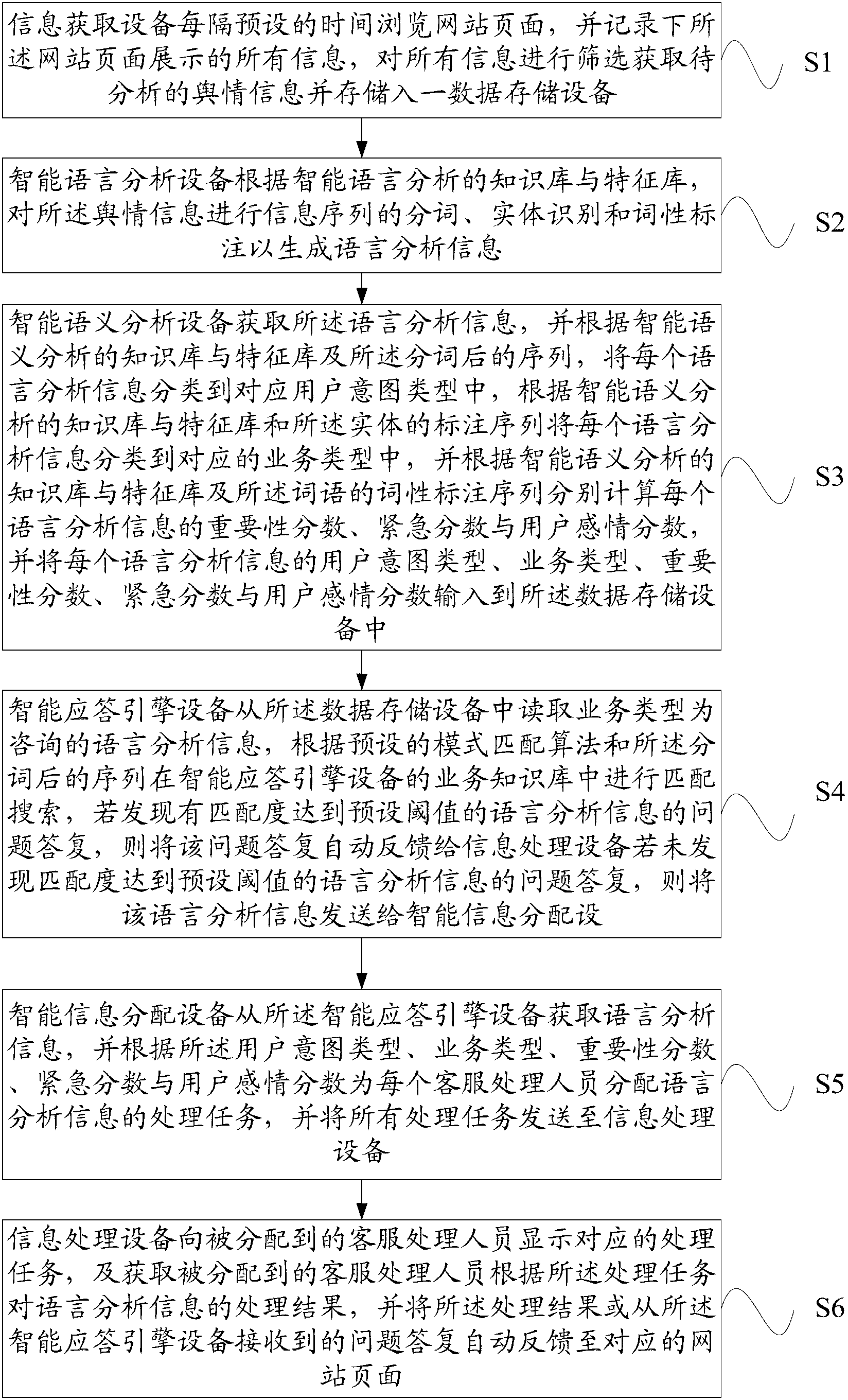 System and method for public opinion monitoring analysis and intelligent distribution processing of coordination center