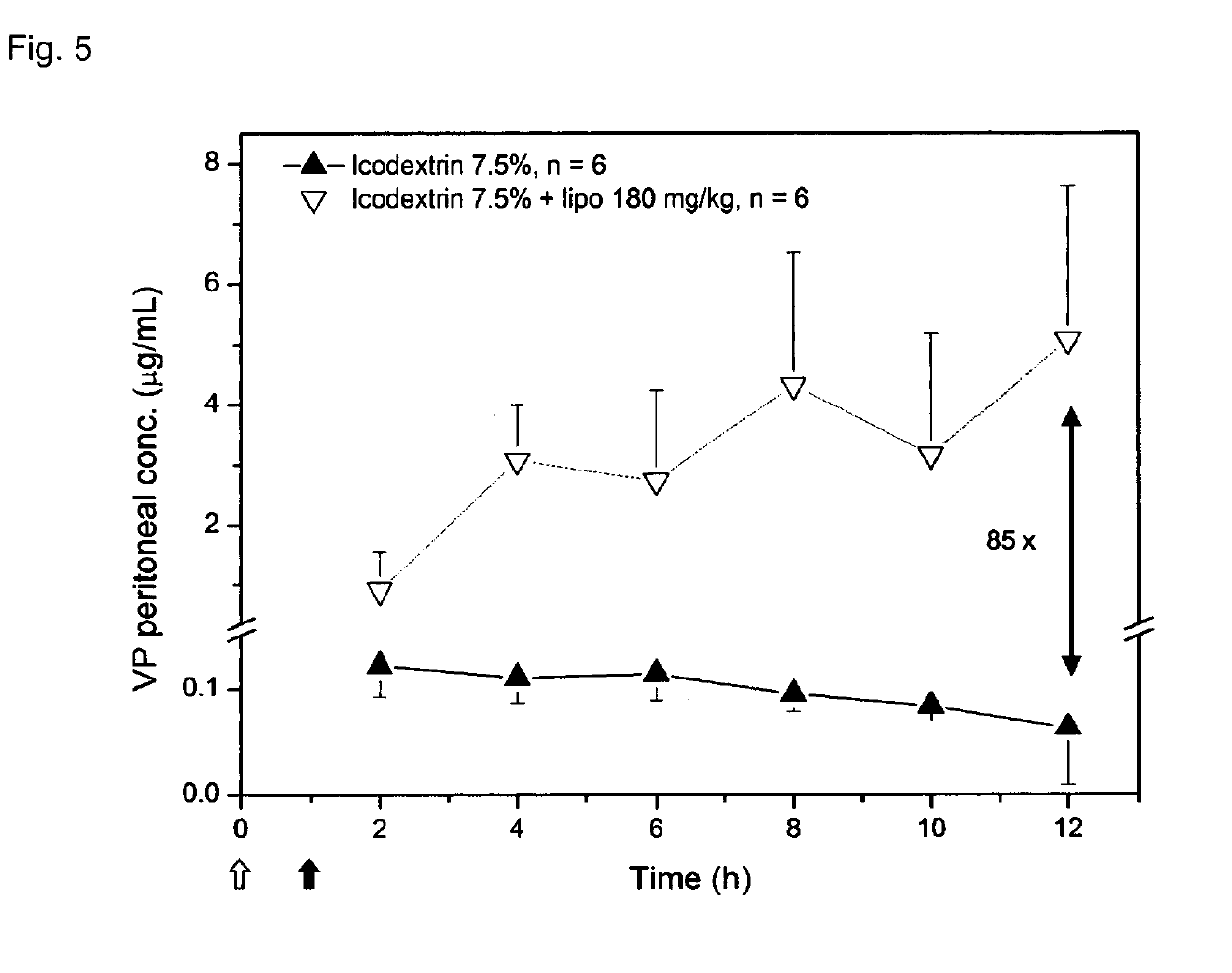 Liposome composition for use in peritoneal dialysis