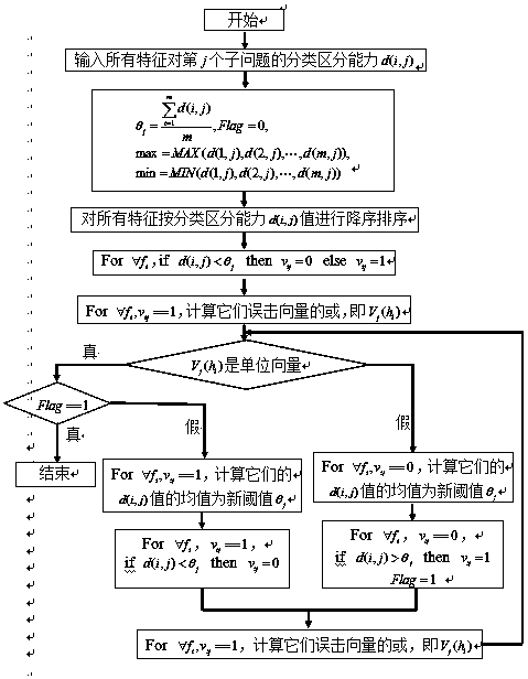 Optimal Feature Subset Selection Method Based on Structural Vector Complementary of Classification Ability