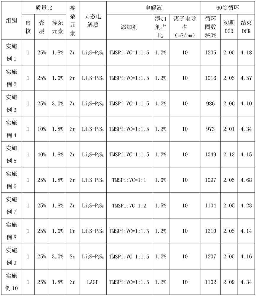 High-temperature-resistant positive electrode material and electrolyte composition, lithium battery and preparation method