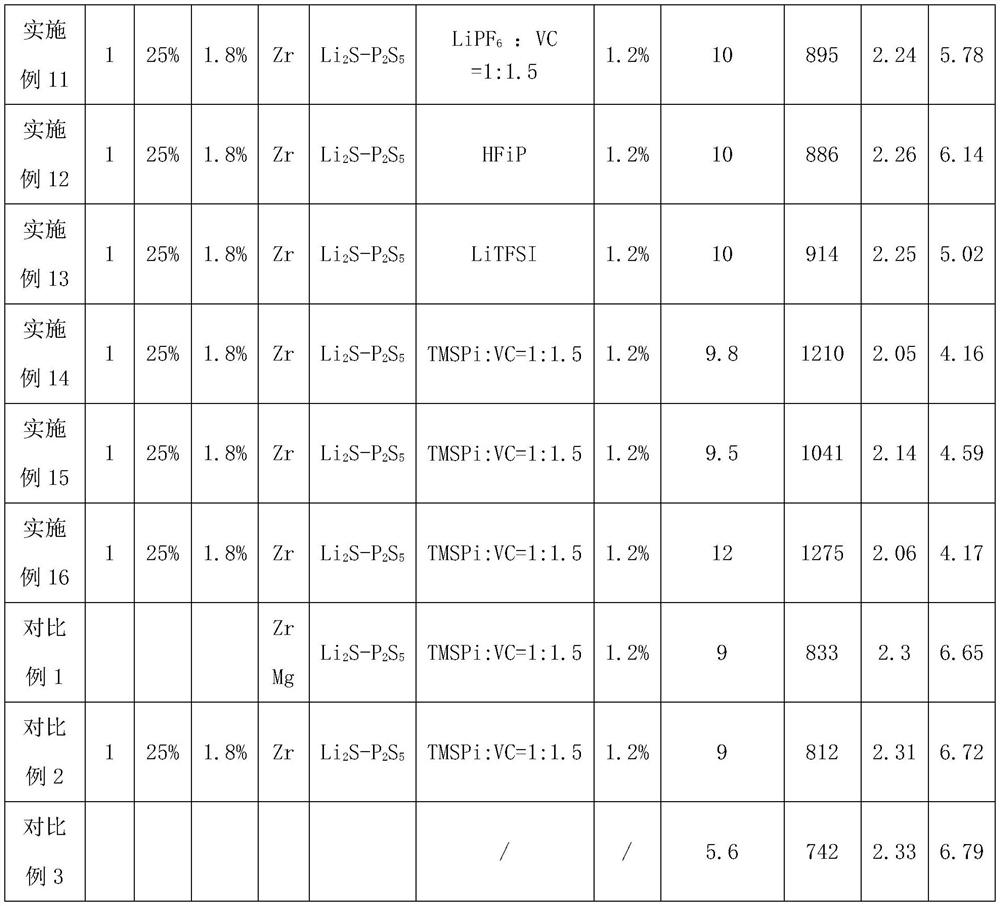 High-temperature-resistant positive electrode material and electrolyte composition, lithium battery and preparation method